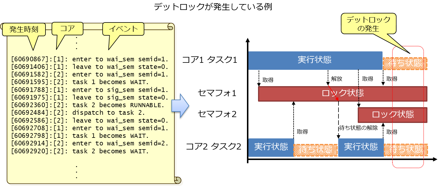 図 3: デッドロックが発生している例